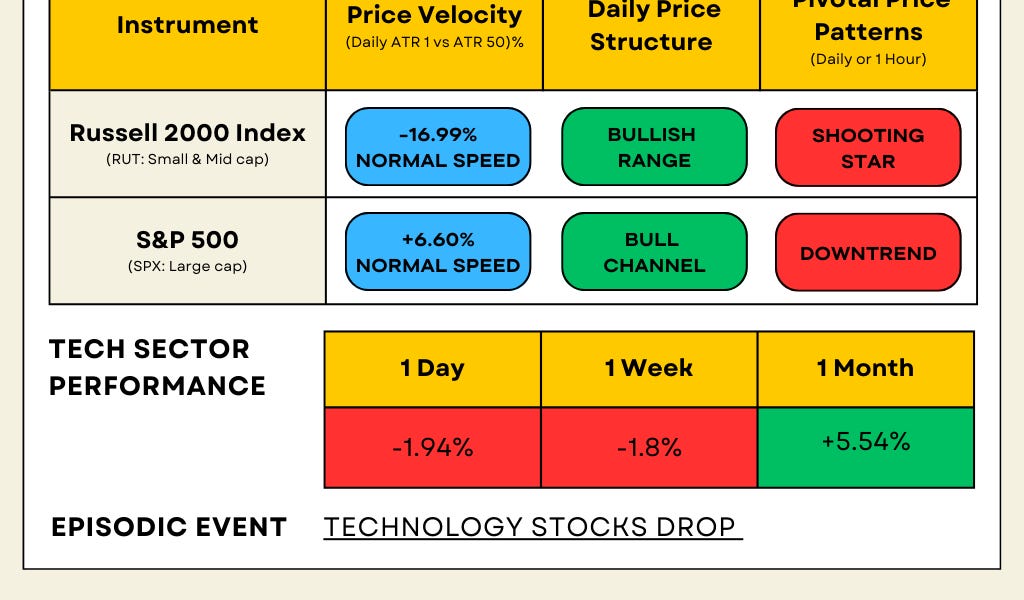 Bearish evidence comes to light. Tech and Energy lead the drop.