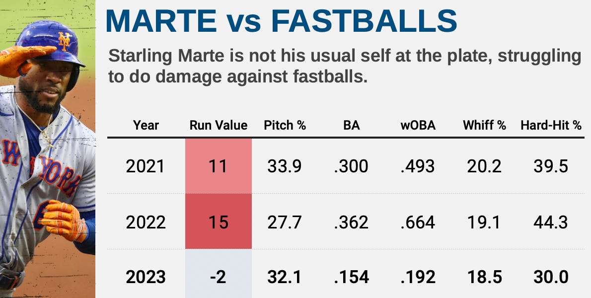 Starling Marte's early-season struggles backed up by numbers