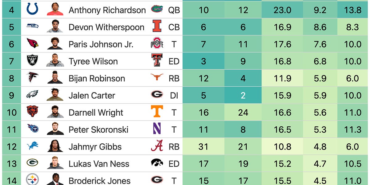 NFL draft: Browns picked huge value compared to consensus big