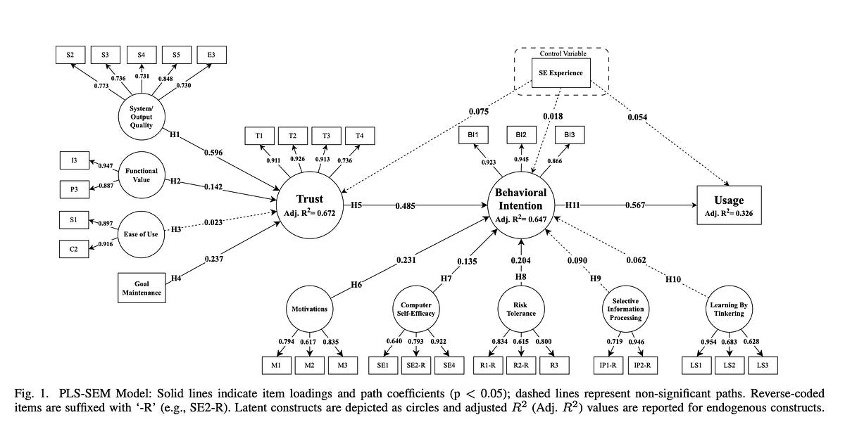 What influences developers' trust in adopting AI-assisted coding tools?