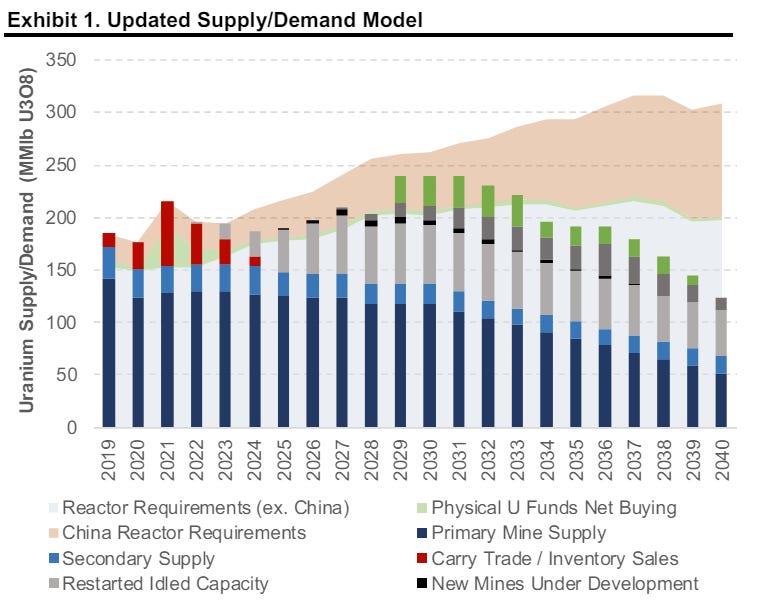Uranium Market Overview - by Aidan - Energy Markets