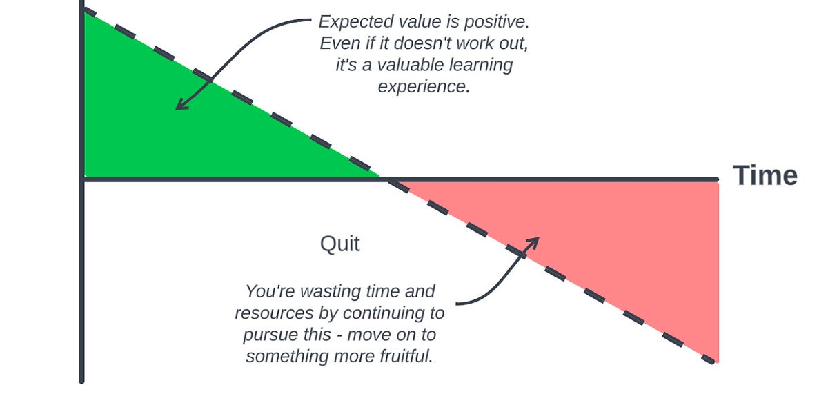 Quit: A Framework for Giving Up
