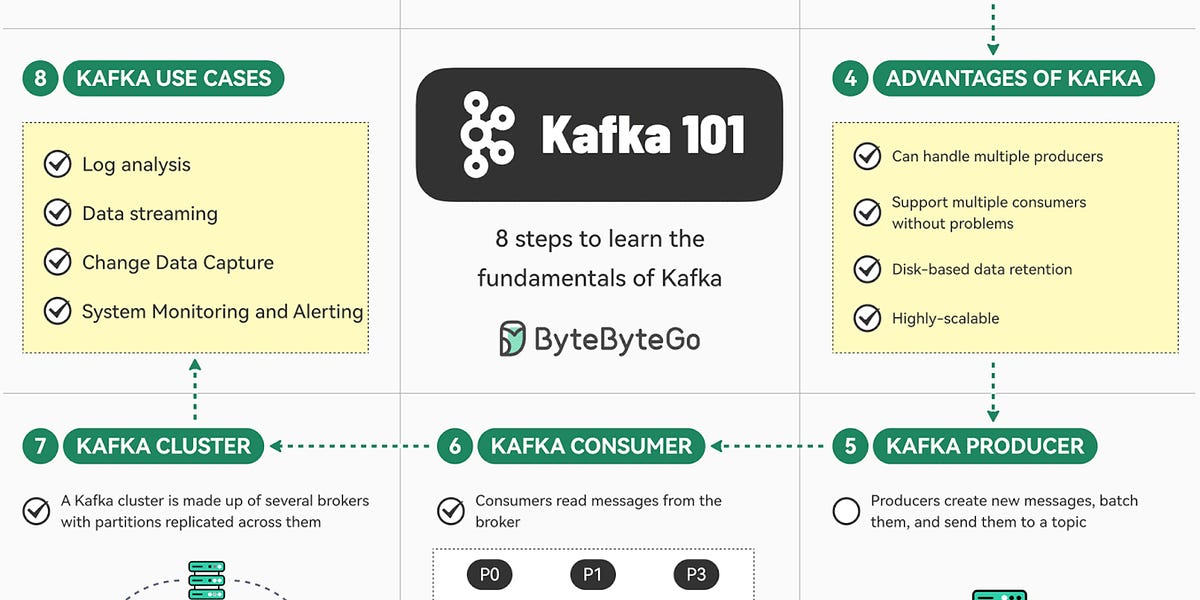 EP126：不可错过的 Kafka 101 终极指南