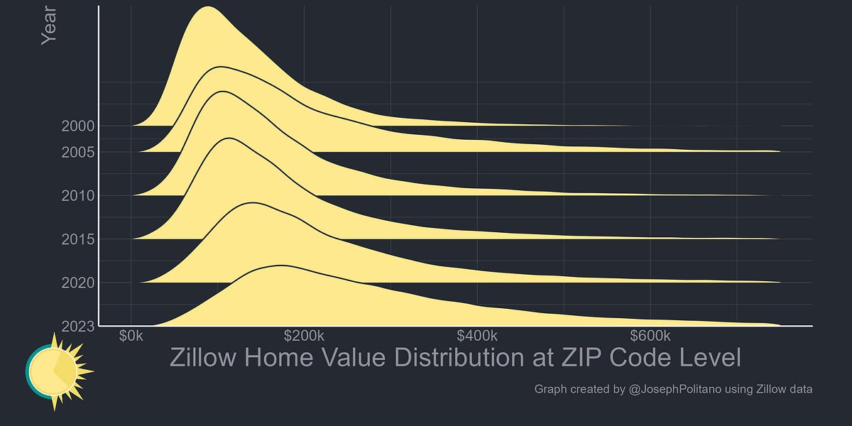 America’s pandemic-era housing boom has seen prices rise 42% since the start of 2020, nearly matching the cumulative appreciation seen across the en