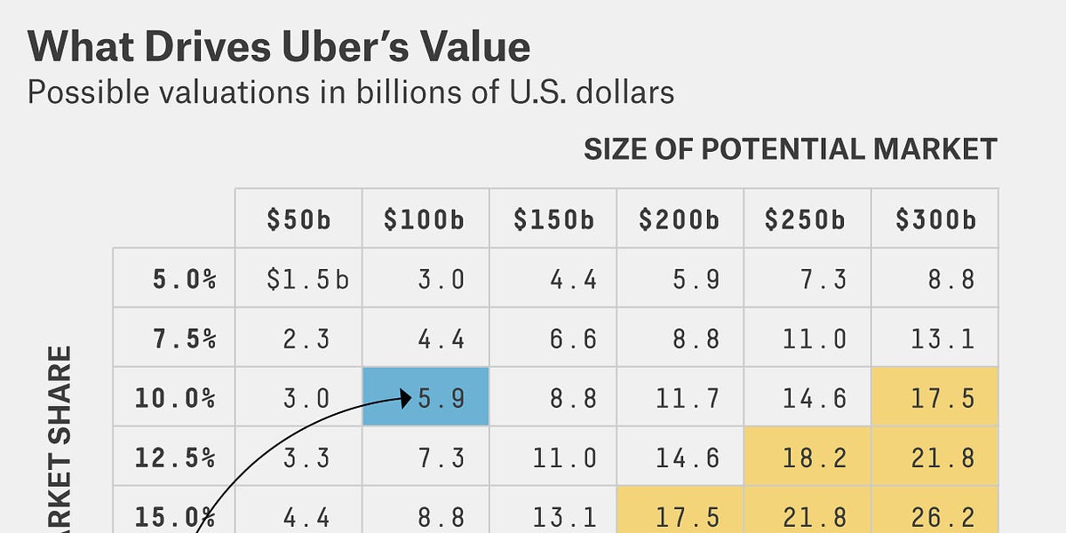 Uber and the practical aspects of sizing the market (3 minute read)