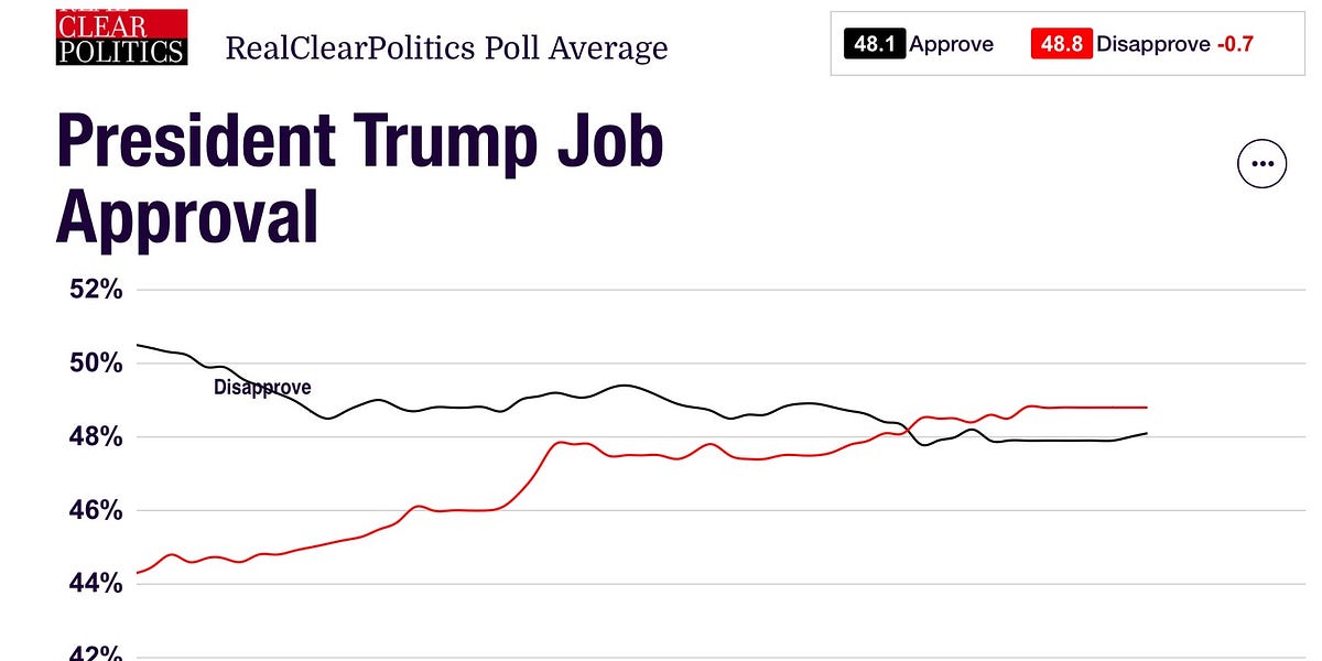 Trump Approval Rating Continues to Improve