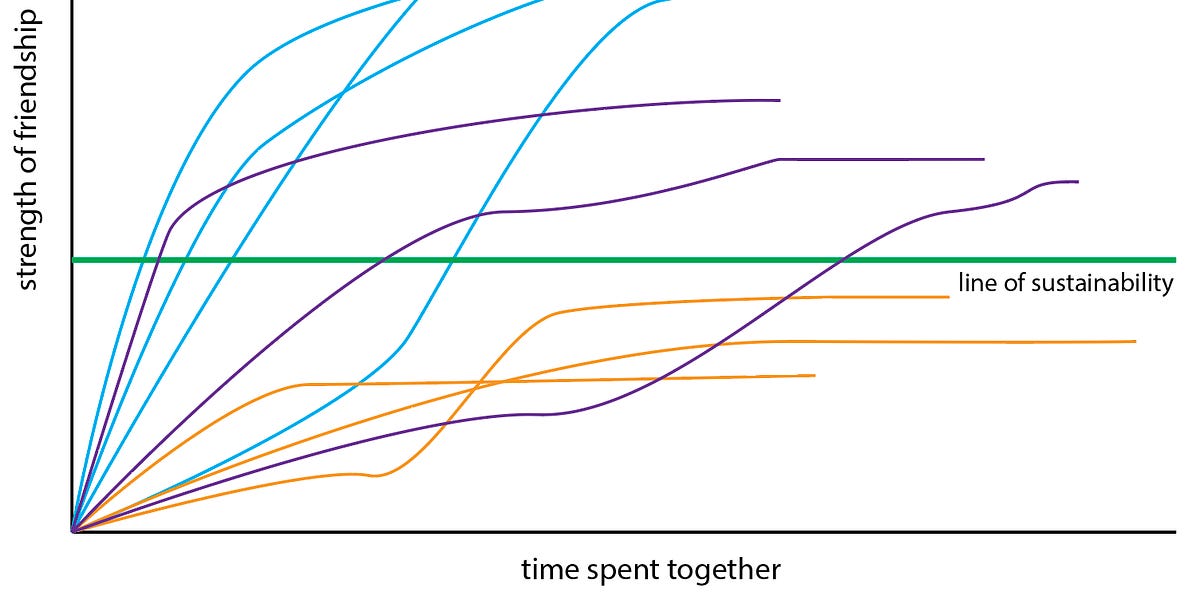 I sometimes like to think of the strength of a friendship as something like a graph, where the x-axis is time spent together (not time in general), an