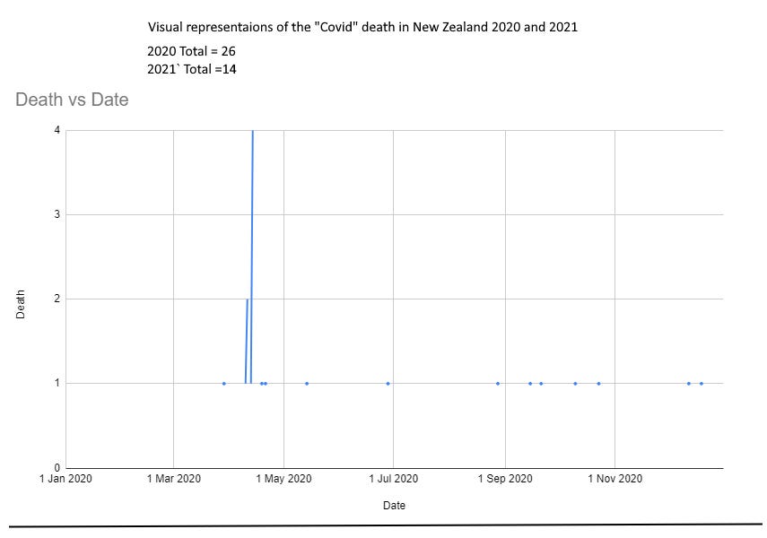 In 2020, 24 people officially died of "covid" in New Zealand. Denis