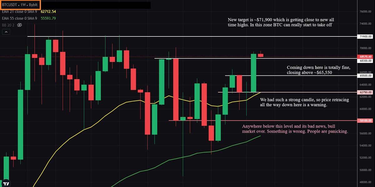 October 2024 Weekly Candle 3 by Crypto NOTES