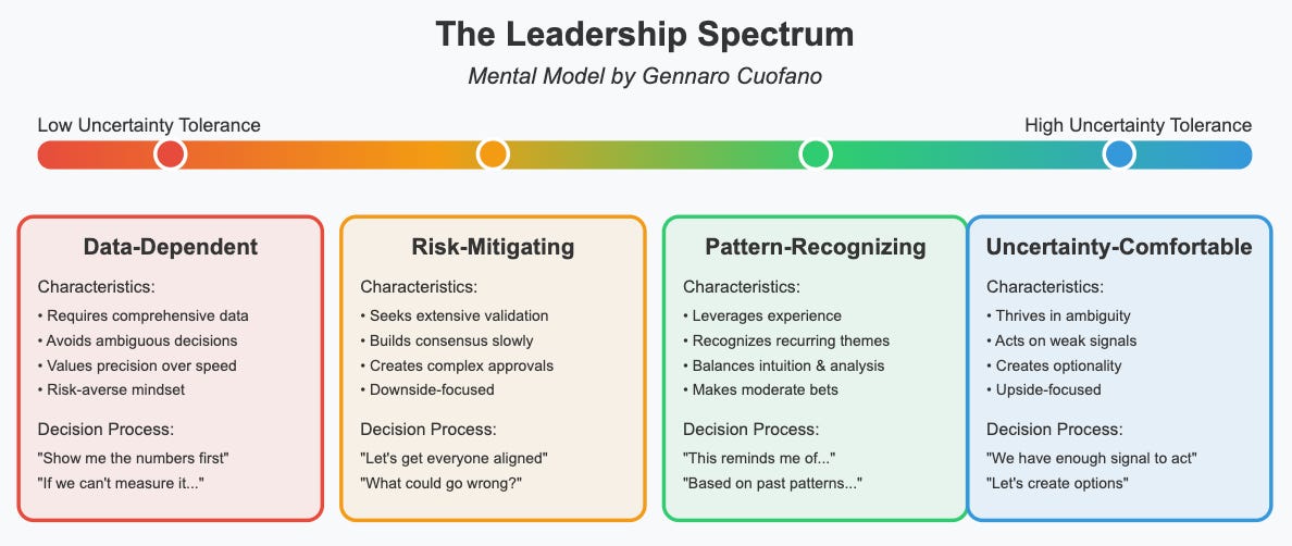 Uncertainty-Comfortable Leadership in AI