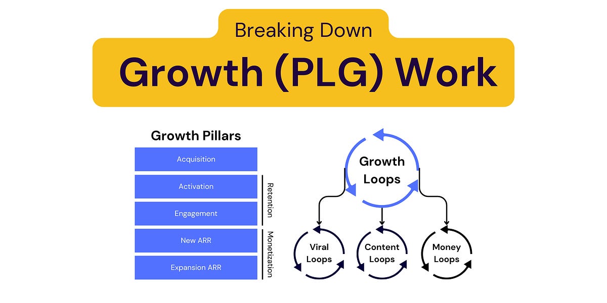 Breaking Down the Growth (PLG) Work thumbnail