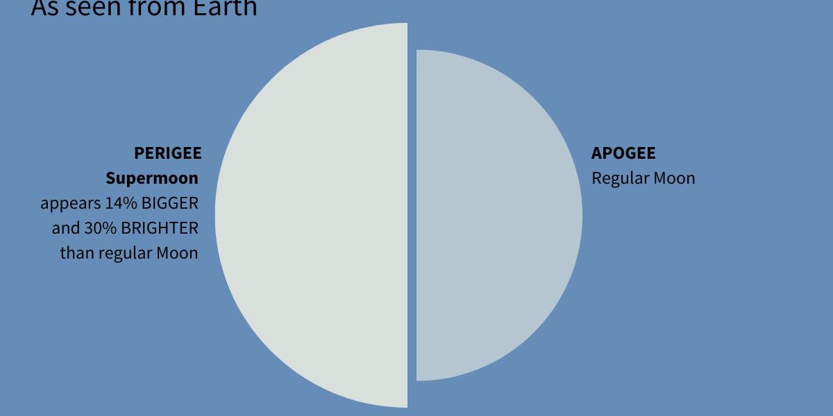 The Supermoon: A Closer Look at Lunar Magic