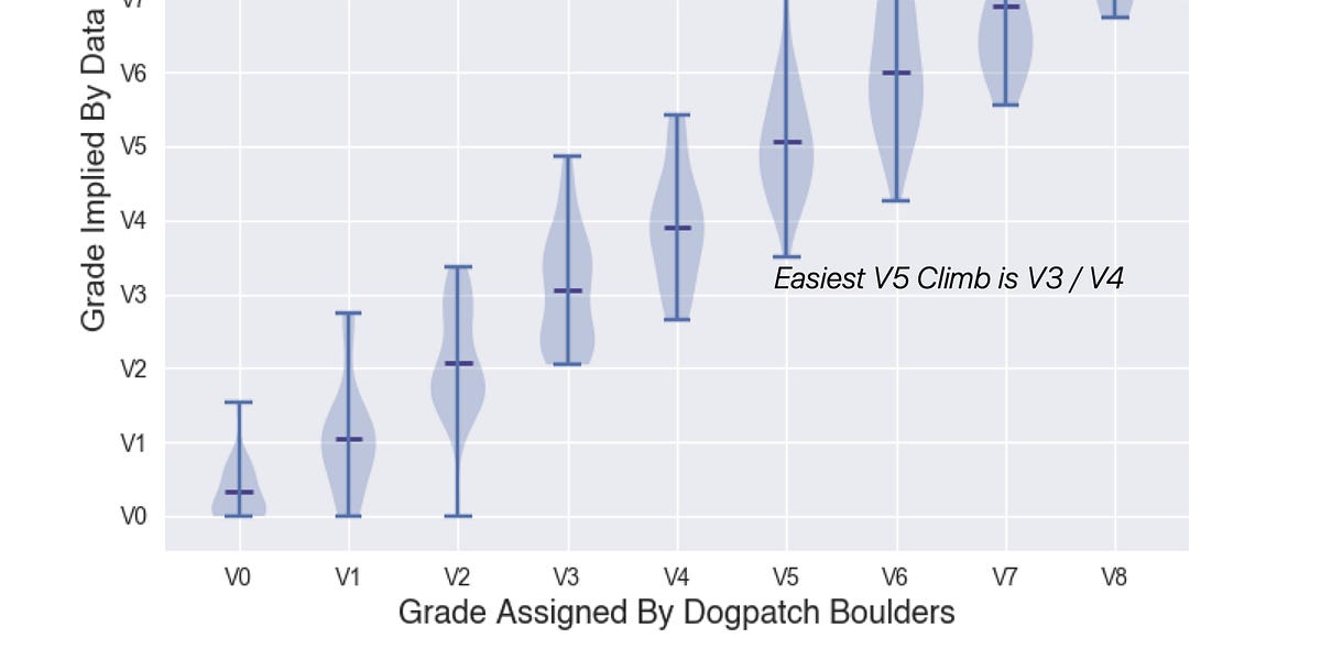 Finding the “Real” Grade for Every Climb at Dogpatch Boulders
