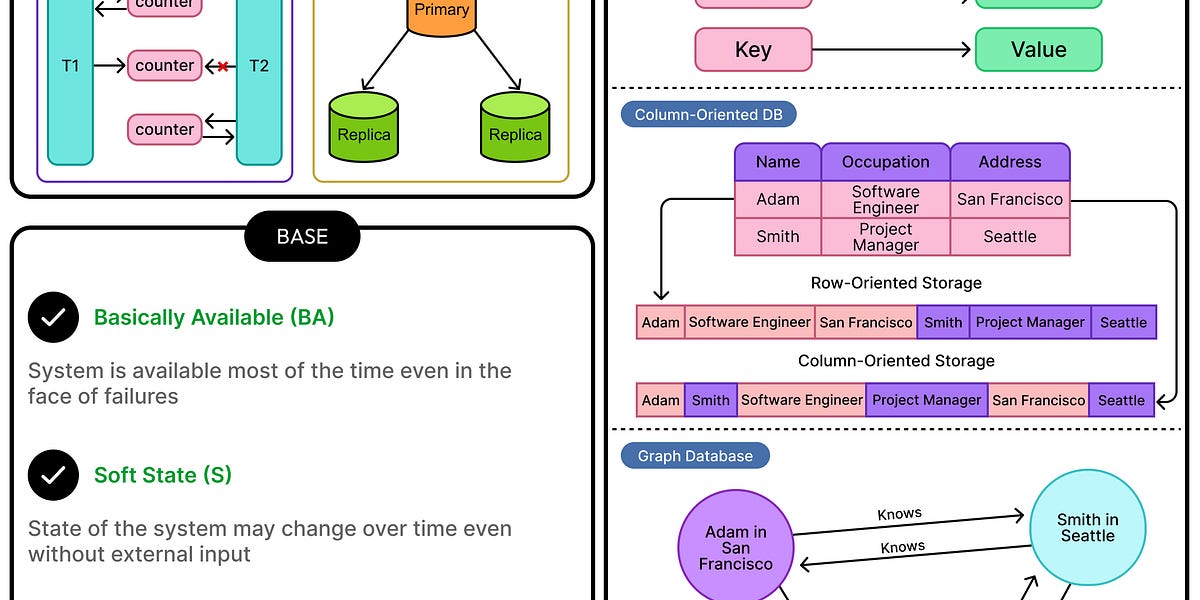 SQL与NoSQL:为应用选择合适的数据库