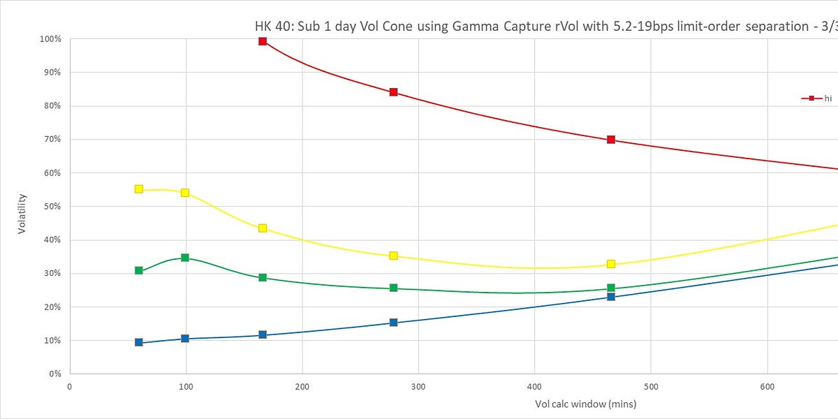 Volatility Cone Rates Intraday to 1-day Realized Volatility Cone