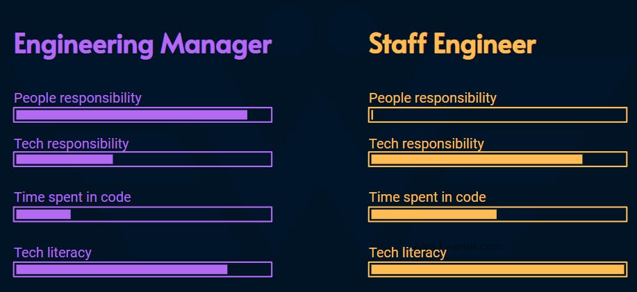 员工工程师与工程经理