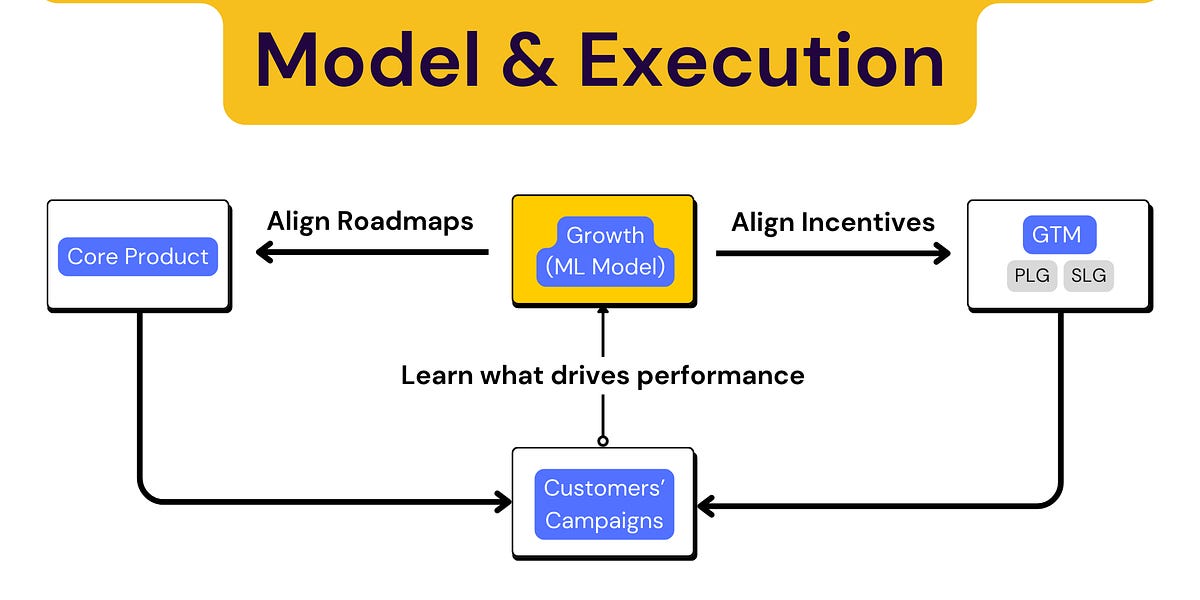 Breaking Down Google Ads ‘Growth Product' Model & Execution (4 minute read)