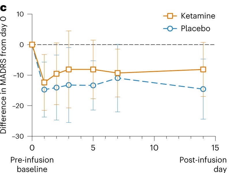 Does Anaesthesia Prove Ketamine Placebo?