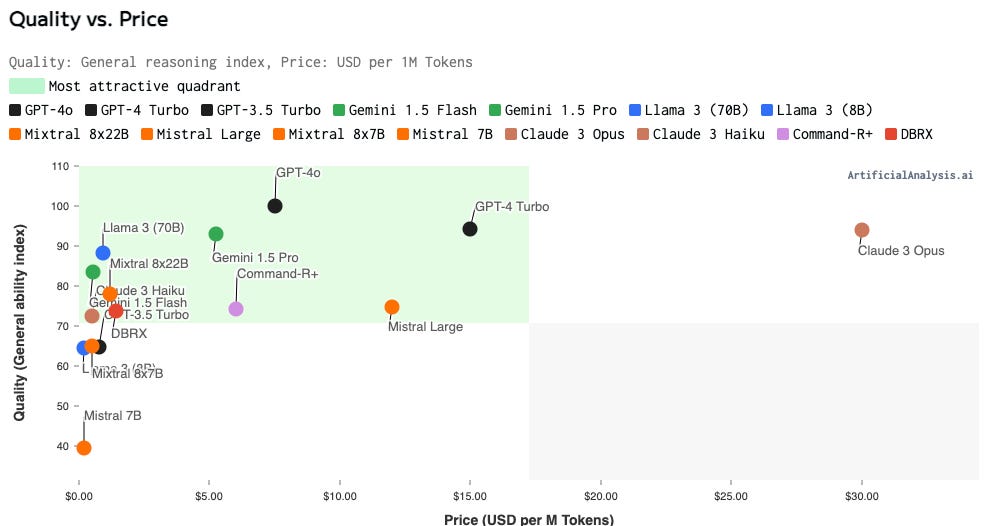 While AI has been at the forefront of nearly every software investor’s lexicon for a decade plus, Large Language Models (LLMs) have taken the ventur