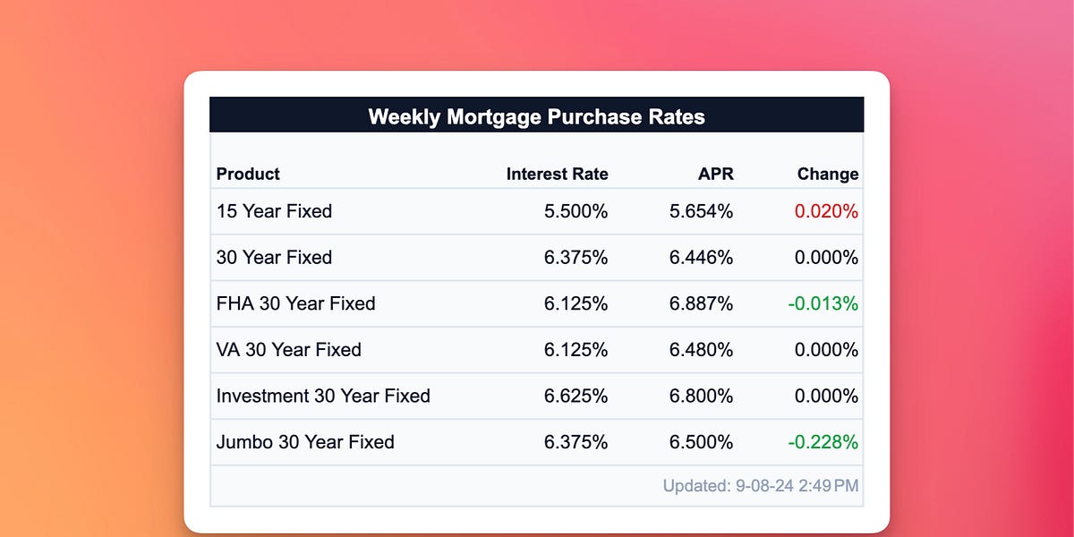 Job Slowdown, Rate Relief? Sept 9 Weekly Mortgage Update