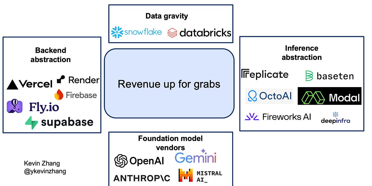 In my last post,  Investing in the Age of Generative AI, I presented a framework for investing in Generative AI startups. One thing I highlighted was 