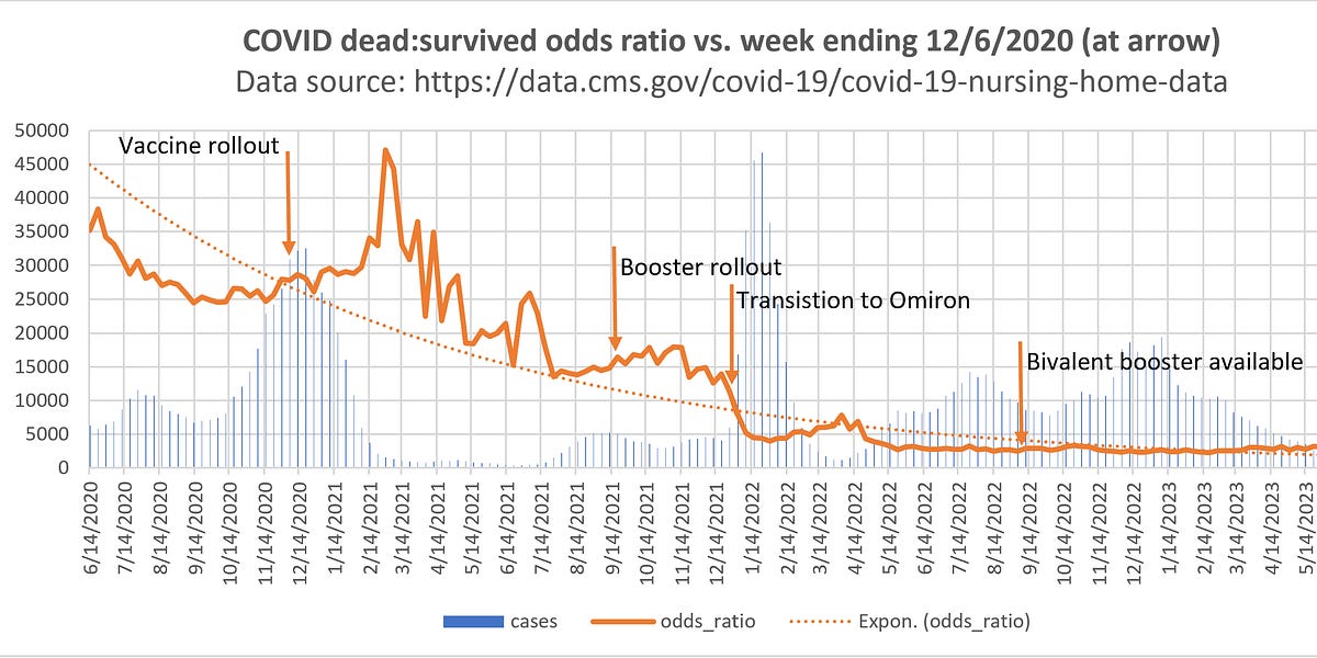 US Nursing home data shows clearly that the COVID vaccines were a disaster for the elderly; they increased the risk of dying from COVID