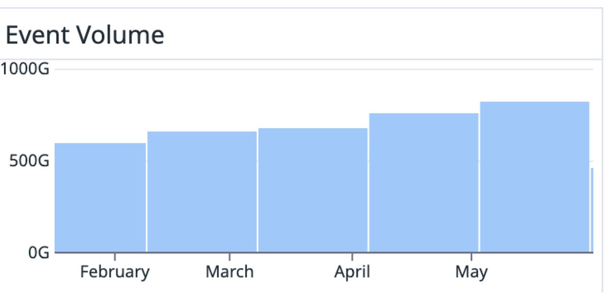 Canva如何每天收集250亿个事件
