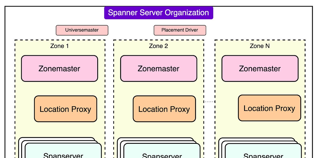 谷歌Spanner如何以99.999%的可用性支持万亿行数据