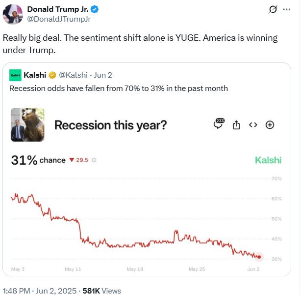 The Odds of a Recession are DOWN Dramatically. Things are Looking UP