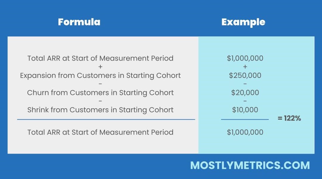 How to Calculate Net Dollar Retention (5 minute read)