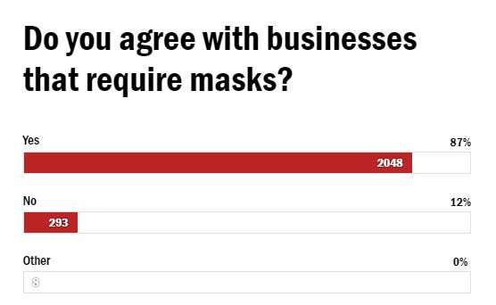 Mask Indoctrination is Strong in Boston