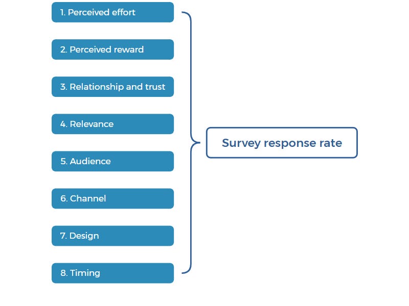 The ultimate guide to effective surveys for product teams (12 minute read)