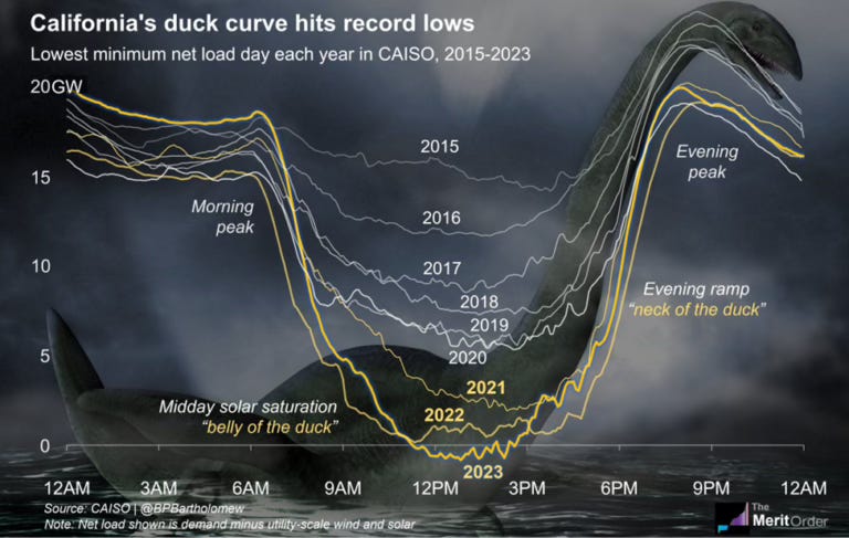 Duck Curves and Fat Tails Show Us the Real Costs of Solar and Wind, Which Are Rather Enormous
