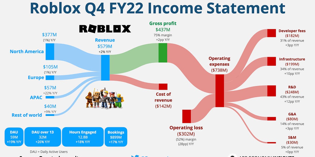 Essential Roblox User Statistics in 2023 • ZipDo