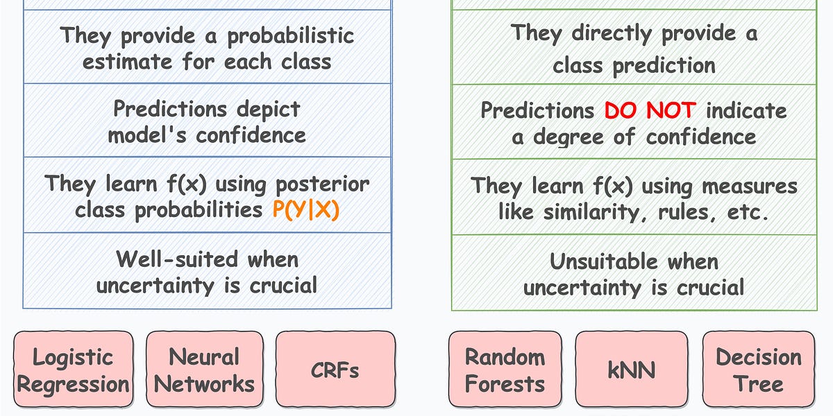 You Are Probably Building Inconsistent Classification Models Without Even Realizing