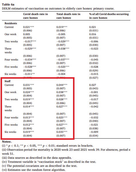 New paper shows clearly that COVID vaccines increased mortality in nursing home staff