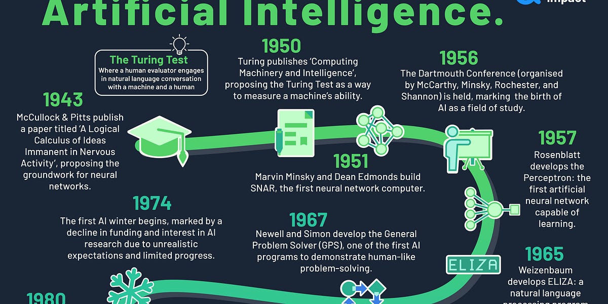 Image result for From The Turing Test to Today: A Brief History of AI Innovation infographics