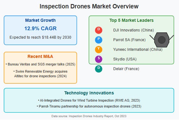 Inspection Drones Sector: Leading Global Manufacturers of Inspection Drones and Their Competitive Advantages