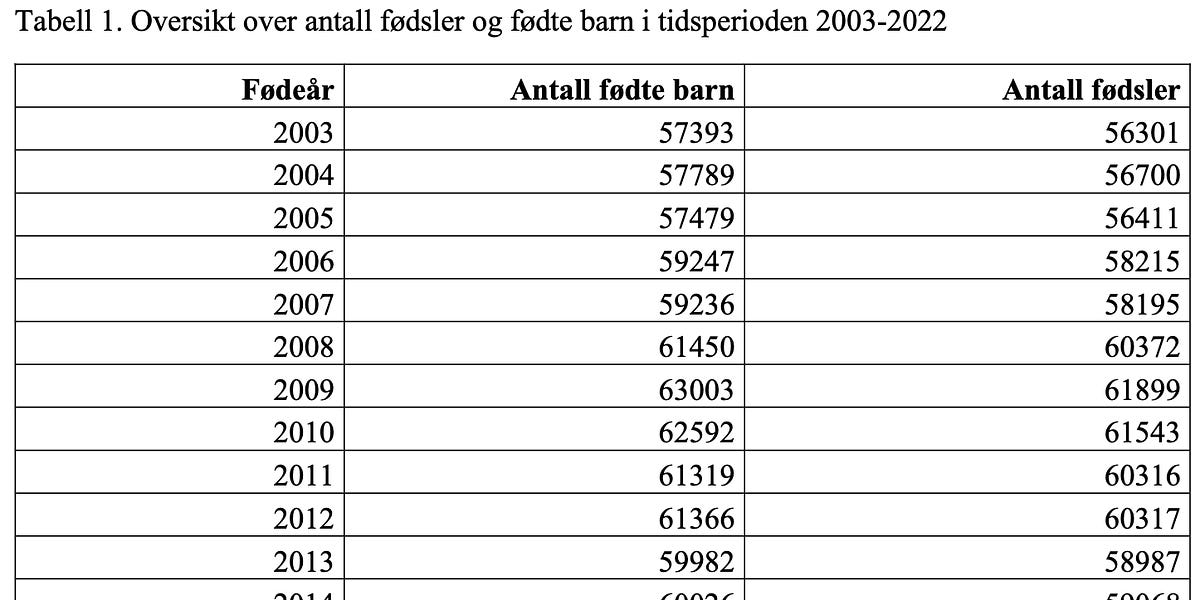 2022 A szletsek szma Norvgiban 38 ves mlyponton, 1972 ta a legnagyobb cskkens ves szinten