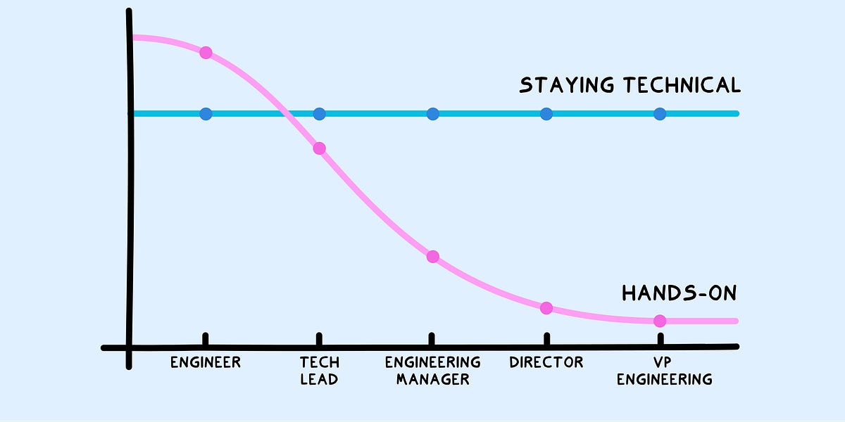 During my first year as an Engineering Manager, one of the things I struggled with the most was the growing pain of not having enough time to keep up 