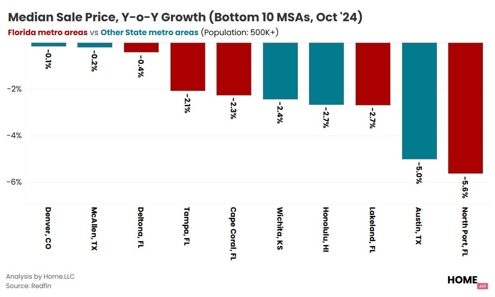 🏡 Milton & Helene vs. Florida Home Prices