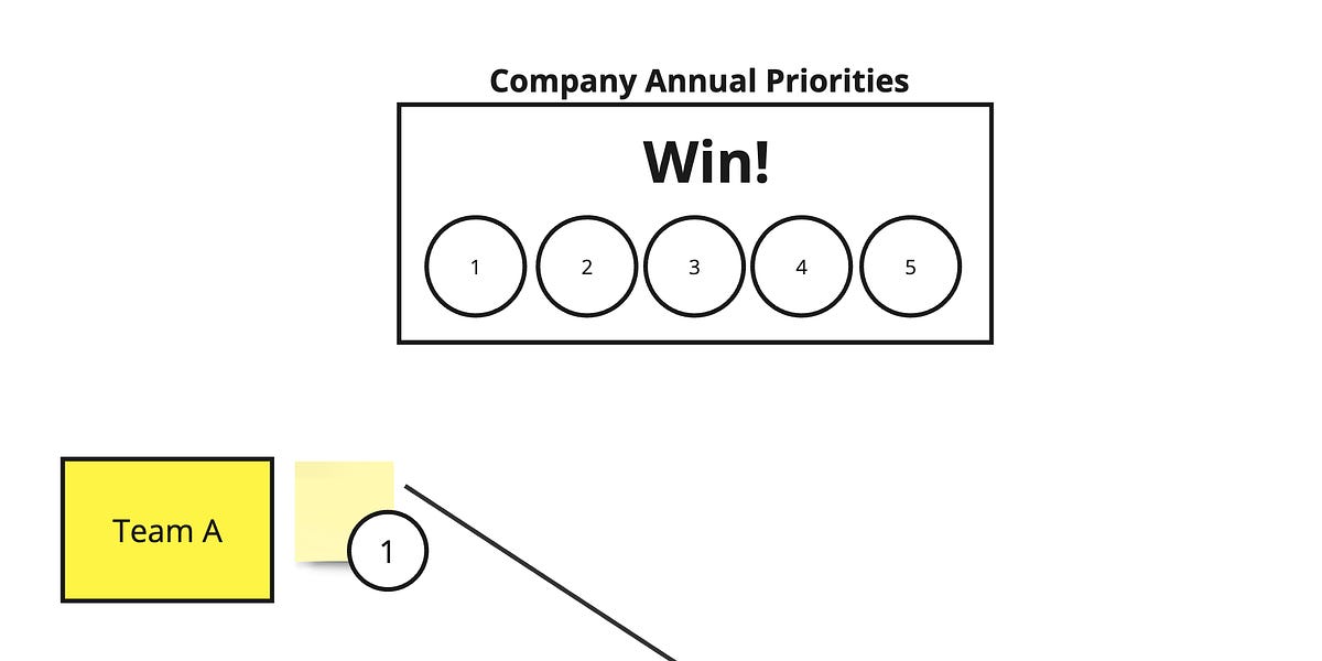 Shared teams and apples-to-oranges priorities (2 minute read)