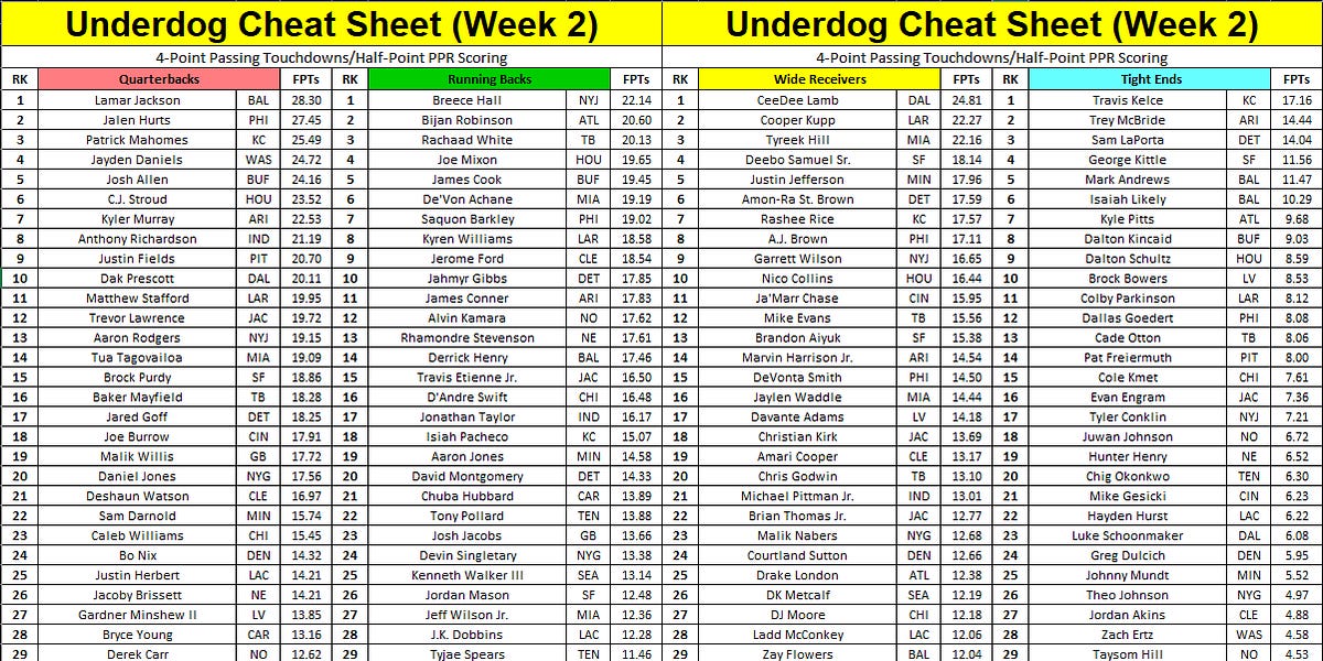 2024 NFL Week 2 Depth Charts, Projections, and Cheat Sheets (Updated