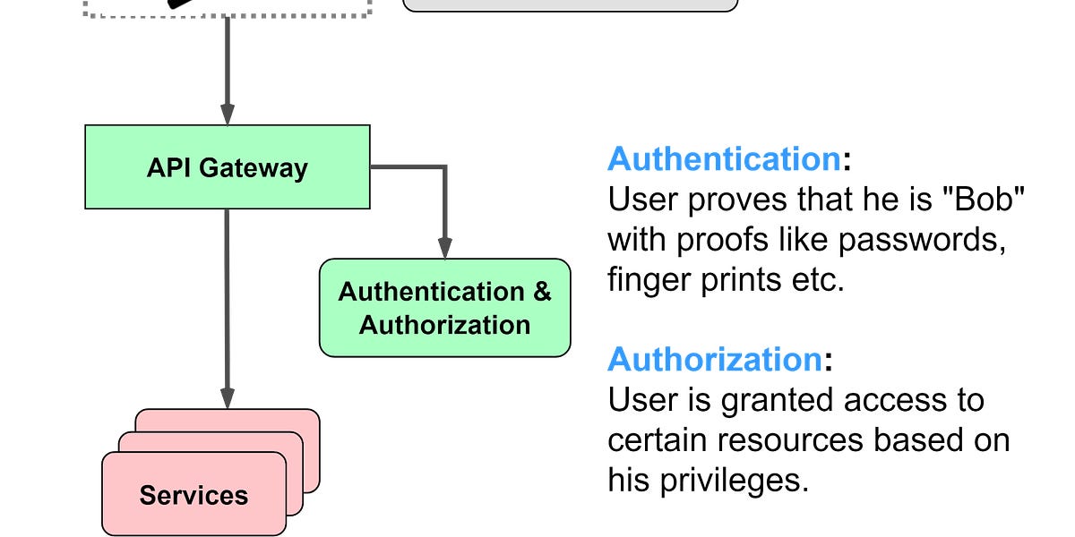 密码、会话、Cookie、令牌、JWT、SSO、OAuth——身份验证详解（第一部分）