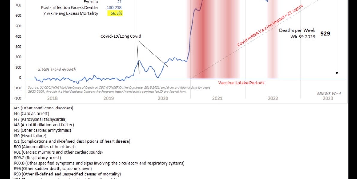 Sudden Cardiac Death in Younger Persons Up 66% (21 Sigma)