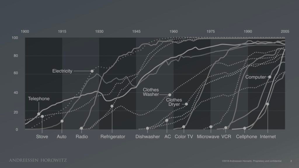 There’s never been a bigger contrast between mobile and AI — it’s the end of one technology curve, and the start of the other. It’s been 15 ye