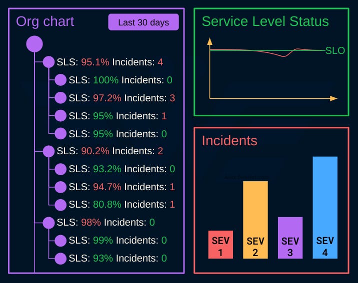 将可靠性映射到责任