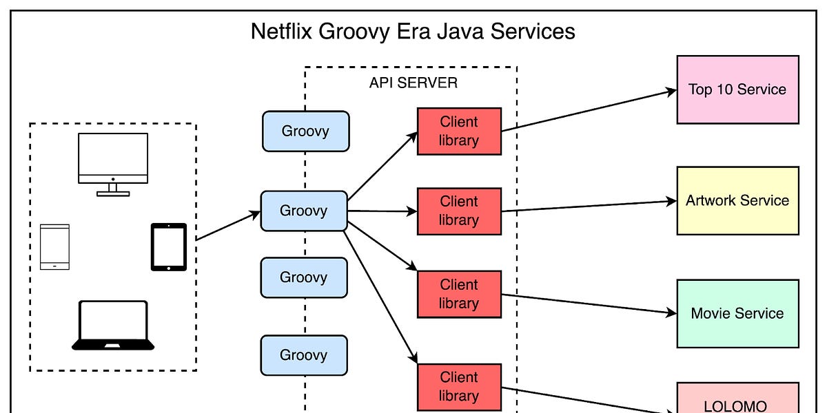 Evolution of Java Usage at Netflix