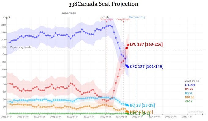 Liberals are Leading the Polls?