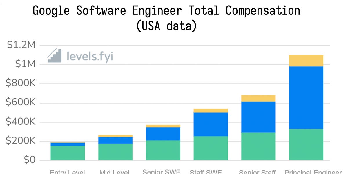 “我的级别太低了！”——如何避免年薪仅50万美元的悲剧